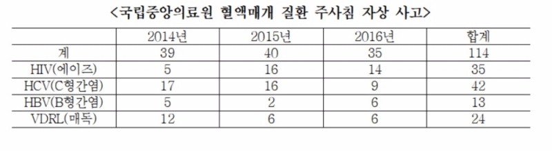 '국립중앙의료원' 최근 3년간 '에이즈' 주사침 사고 35건 발생