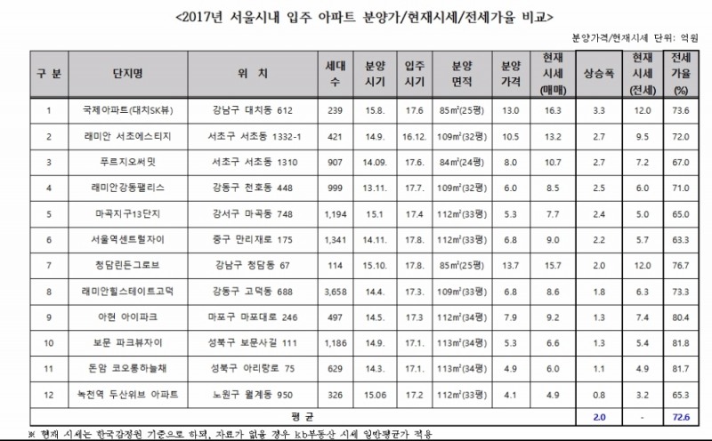 대치SK뷰 3억3000만원 올랐다