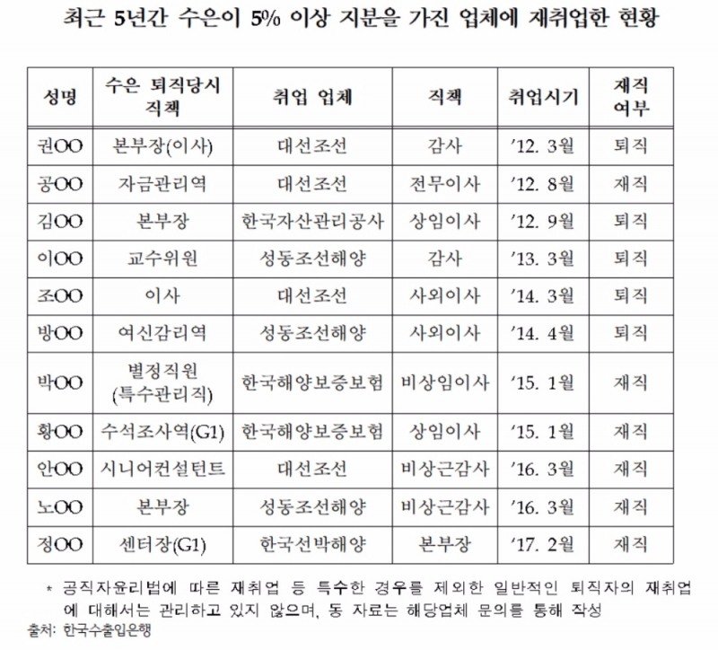 심각한 수은의 제 식구 챙기기…퇴직자 11명 주채권은행·대주주 기업에 재취업