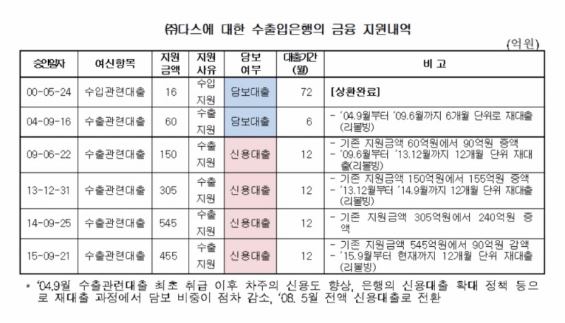 ㈜다스, 수출입은행의 '묻지마 대출'로 폭풍성장했다?