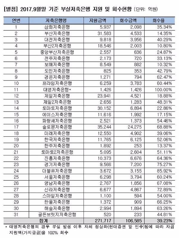 2017년 9월말 기준 부실저축은행 지원 및 회수현황.