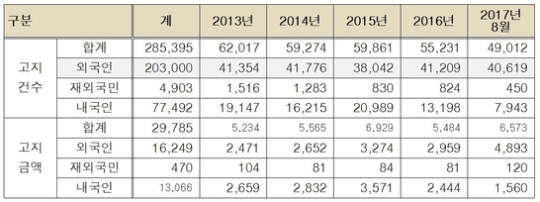 자료=권미혁 의원실 제공