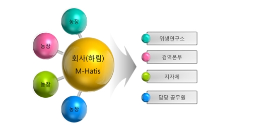 ▲ AI 모바일 예찰시스템 프로세스