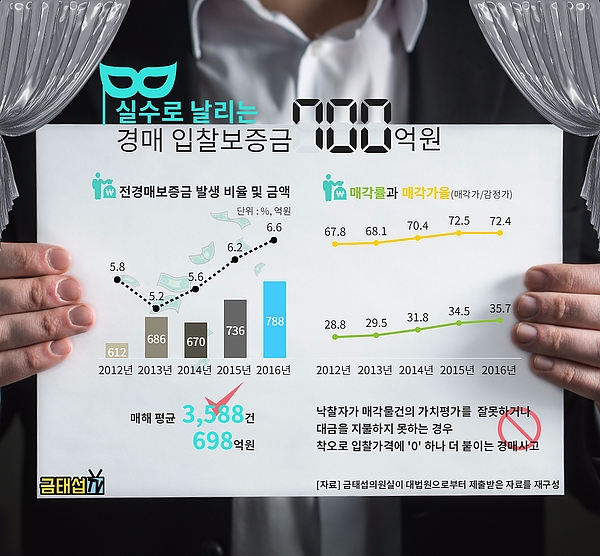 실수 탓 날린 ‘경매 입찰보증금’, 5년간 평균 700억원