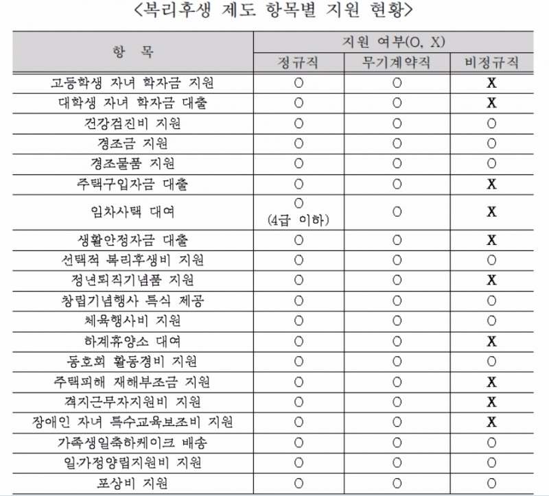 비정규직·무기계약직 허리띠만 졸라매는 기술보증기금 복리후생제도