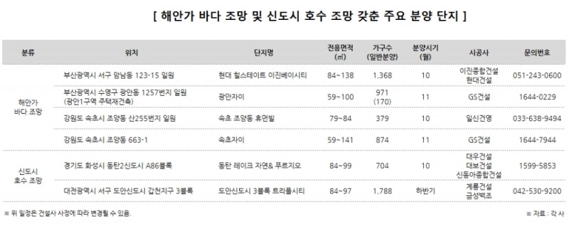 격이 다른 조망권 프리미엄…신도시 호수조망 vs 해안가 바다조망