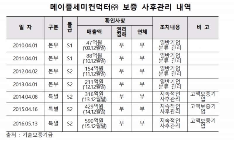 반도체 수출사기 친 '메이플세미컨덕터' 보증한 기술보증기금…37억 날려