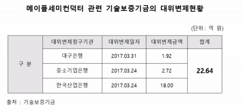 반도체 수출사기 친 '메이플세미컨덕터' 보증한 기술보증기금…37억 날려