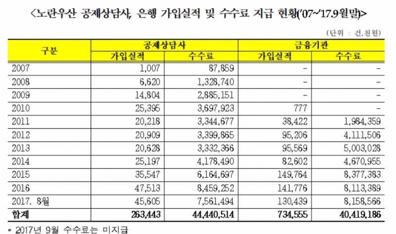 은행 배만 불리는 노란우산공제?…7년간 판매대행수수료로 400억 지급