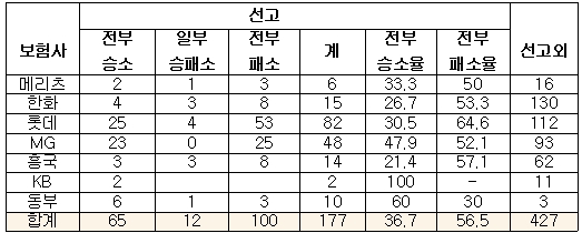 보험계약 무효확인 및 부당이득 반환청구현황(자료=금소연)