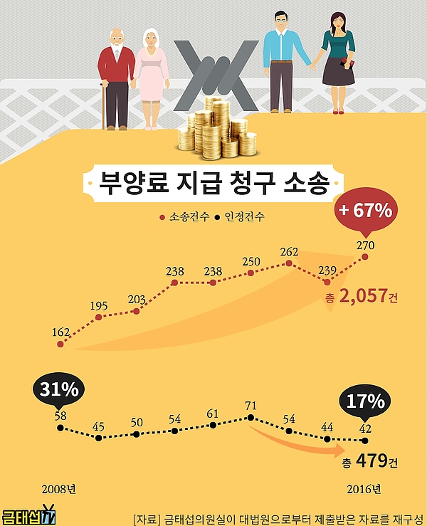 부모 부양료 지급 청구소송, 10년 간 67% 늘어