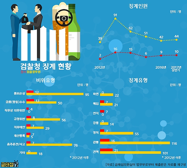 ‘뇌물수수·음주운전’ 검찰 조직 비위 여전