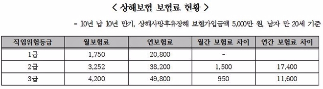김해영 국회의원이 금감원에서 제출받은 상해보험 보험료 현황.