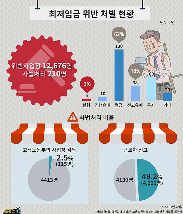 법원, 최저임금 위반해도 솜방망이 처벌 그쳐