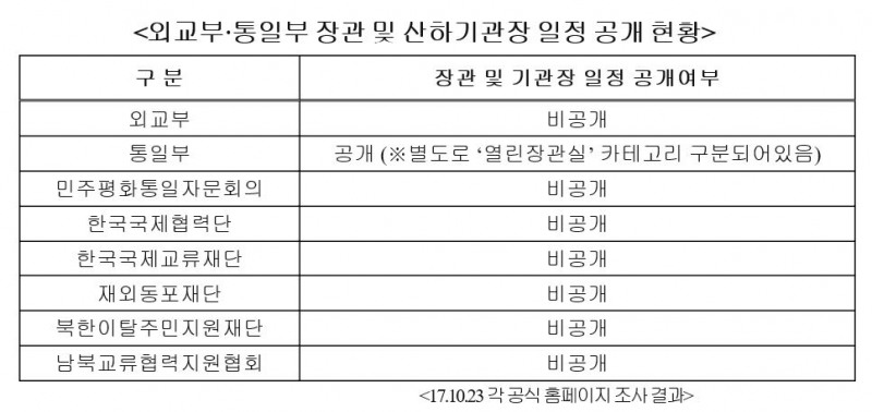 외통위 산하기관 8곳 중 7곳, 기관장 일정 ‘비공개’