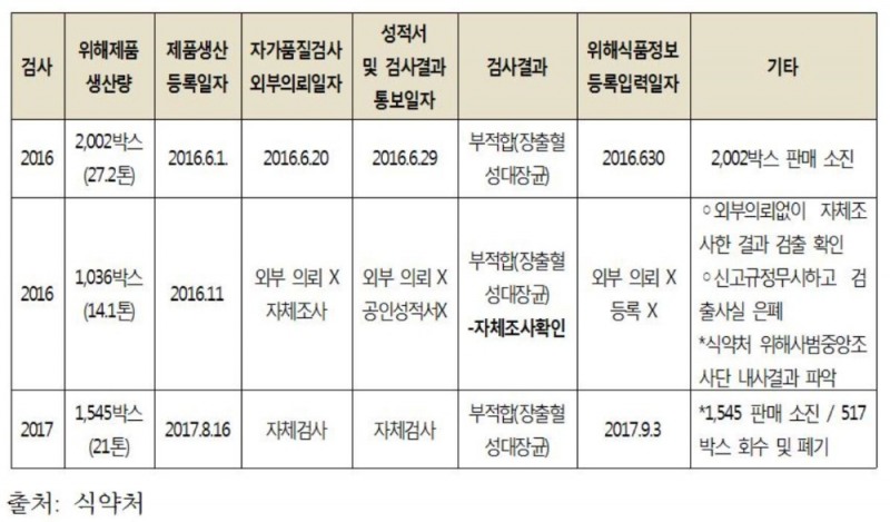 맥도날드, 햄버거 패티서 ‘장출혈성대장균’ 검출 알고도 식약처 미신고