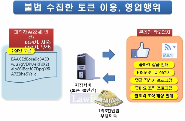 불법 수집한 토큰이용, 영업행위도.