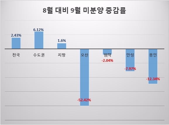 전국 미분양 증가세로 전환…경기 용인·오산은 큰 폭 감소 ‘눈길’