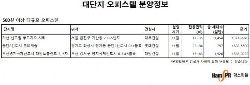 관리비 부담 줄여주는 대단지 오피스텔 ‘분양격돌’