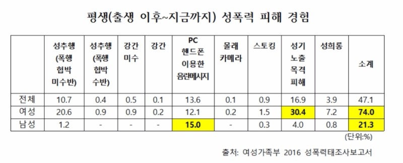 '남성 21%' 성폭력·성희롱 피해 경험 있다
