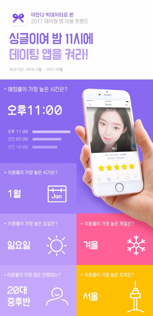 데이팅 앱, 가장 뜨거운 시간은?