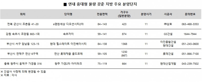 지방에선 중대형 아파트가 ‘귀한 몸’