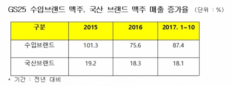 편의점 장악한 수입맥주, 전년대비 87.4% 급증