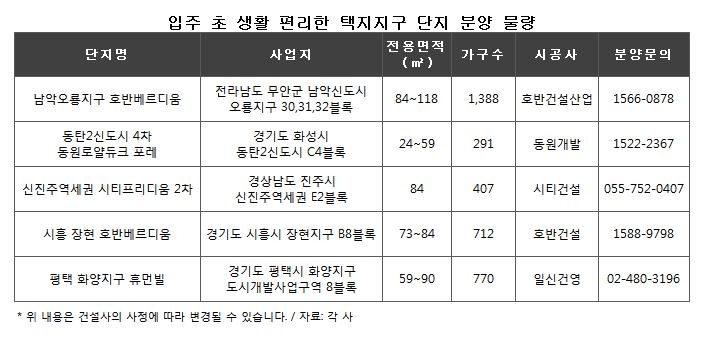 입주 초 생활 편리한 택지지구 아파트, 어디 없을까?