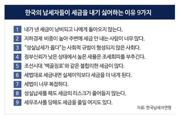 납세자연맹, 한국의 납세자들이 세금을 내기 싫어하는 이유 9가지 공개