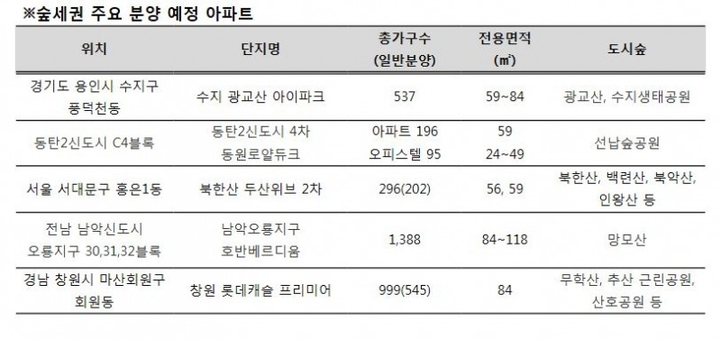미세먼지 걱정 없는 도시숲, 인근 분양지는 어디 없을까?