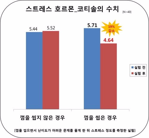 코티솔 실험 그래프(사진=UD치과)