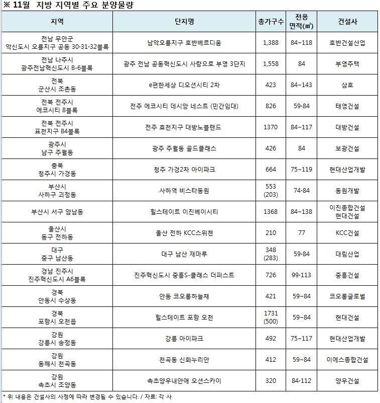 11월, 부산과 전남 등 지방에서 분양 큰장 선다