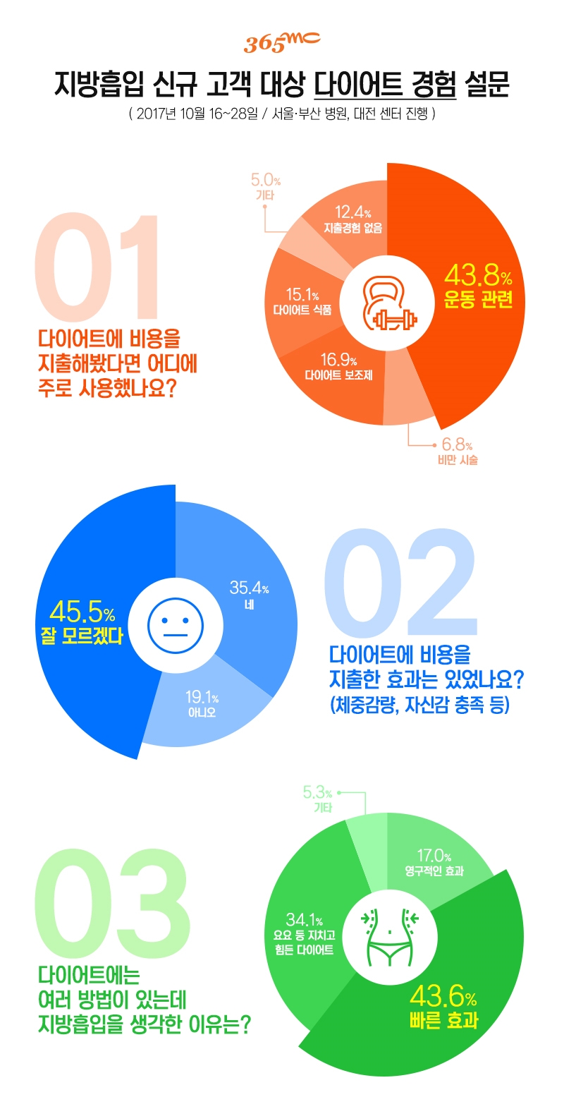 (사진=365mc병원)