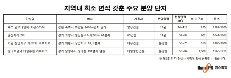 지역 내 희소 면적 아파트, 분양시장서 '눈길'