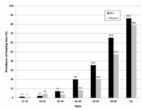 난청은 나이가 들수록 유병률이 증가하고, 남자에게서 더 흔하게 나타나는 것으로 조사됐다(사진=삼성서울병원)
