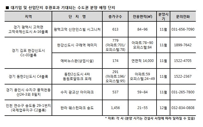 대기업 •산업단지 효과, 지역 부동산 시장도 ‘활짝’