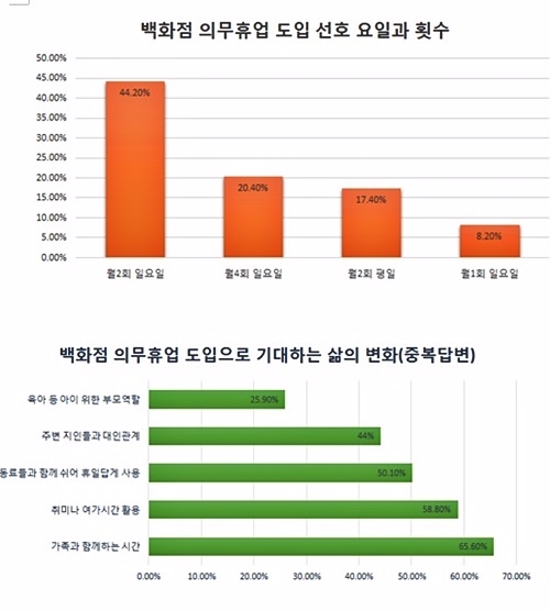 백화점의무휴업 도입선호 요일과 횟수.