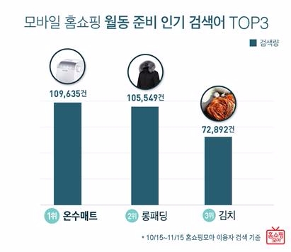 홈쇼핑 월동 준비 인기 검색어 TOP3는 뭐?