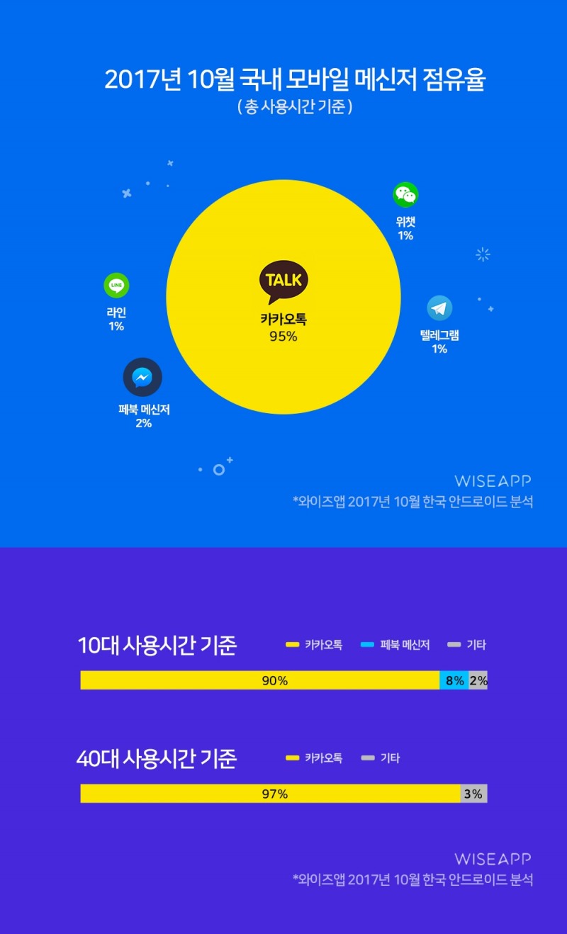 카카오톡, 국내 모바일 메신저 점유율 95% 점유