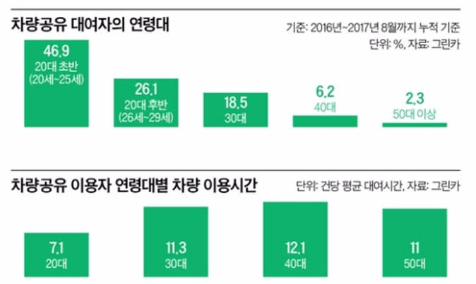 현대차그룹의 역발상, ‘차량 공유서비스’로 2030세대 공략