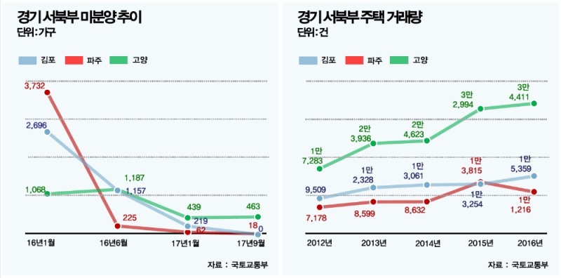 올 연말 분양시장, 경기 서북부에 큰 장 선다