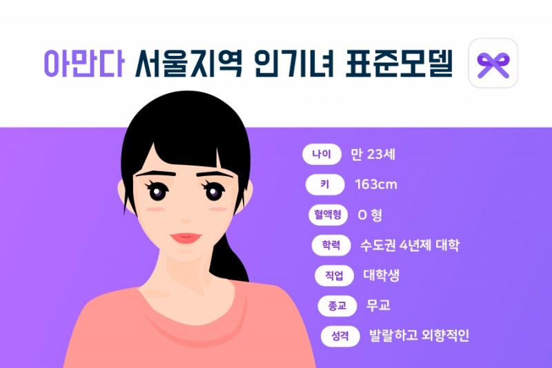 [HOT 데이팅] 서울에서 가장 '핫'한 인기녀는?…'23세 ·163cm·0형'