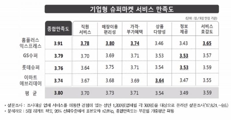 만족도 조사서 꼴등한 '이마트 에브리데이' 왜?