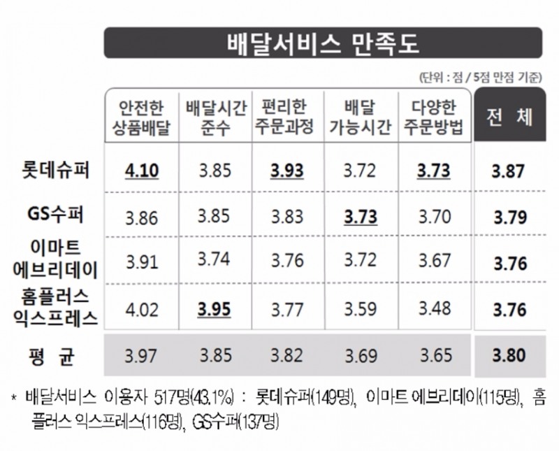 만족도 조사서 꼴등한 '이마트 에브리데이' 왜?