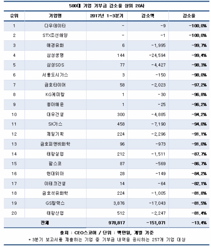 STX조선·다우데이터 올해 기부금 '0원'…삼성생명·삼성SDS·SK가스 90% 삭감