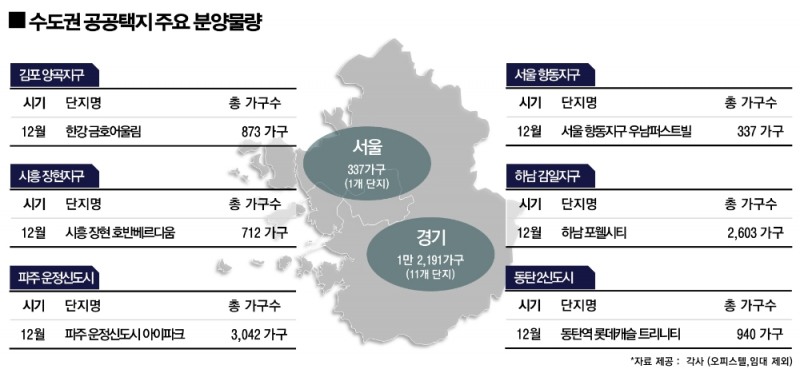 수도권 공공택지 연말 분양큰장, 12월에만 1만 2천여가구 공급