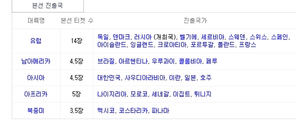 2018 러시아 월드컵조추첨, 동그란 공안에서 모든걸 결정짓는다...쏠리는 세계이목