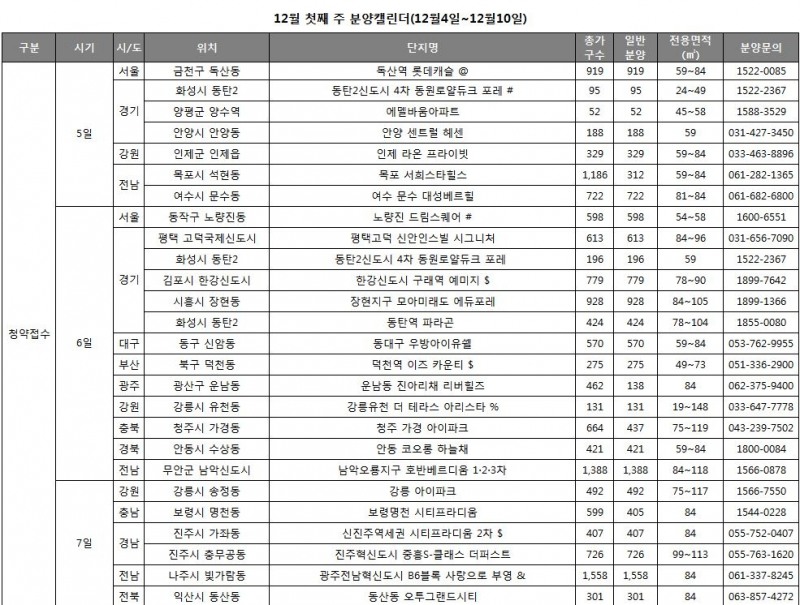 건설사들 막바지 분양 돌입…전국 25곳 1만3,404가구 청약