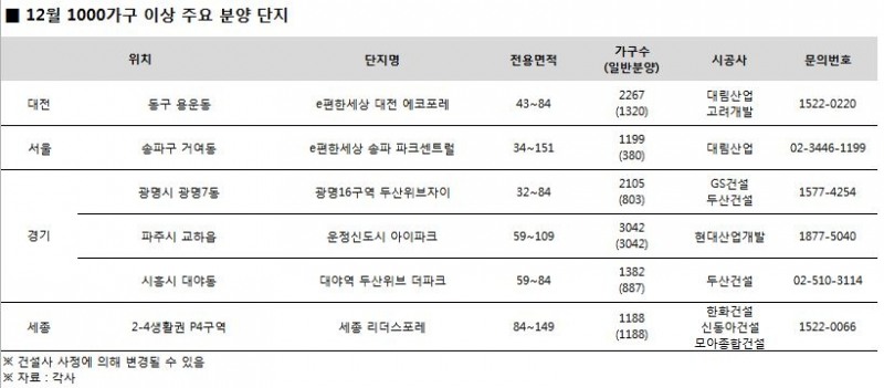 연말 대단지 아파트 몰린다…전국 1만7000여 가구 분양