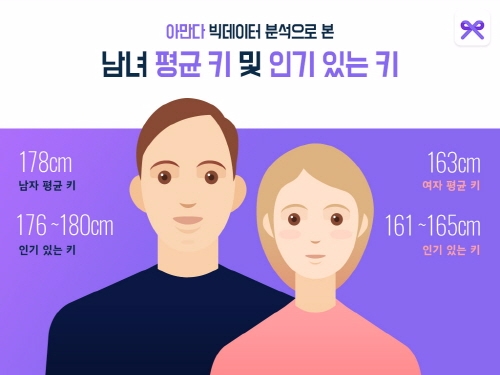 2030남녀가 가장 선호하는 키는?